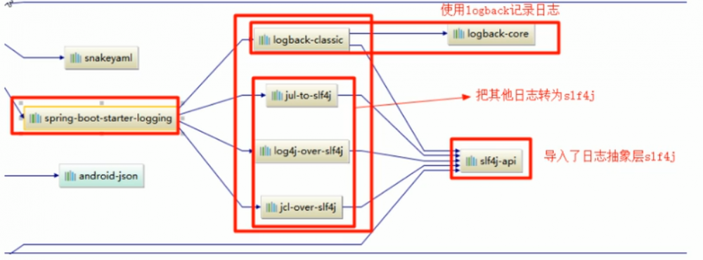 Spring Boot--日志框架的学习