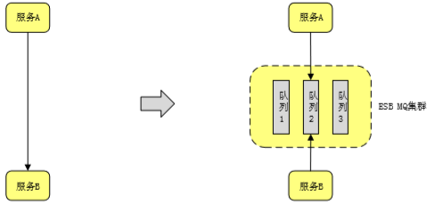 弘康人寿基于 RocketMQ 构建微服务边界总线的实践