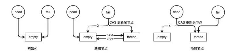 java.util.concurrent 同步器框架详解