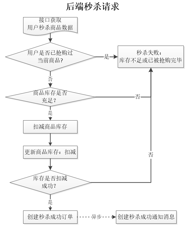 Java秒杀系统实战系列~整体业务流程介绍与数据库设计