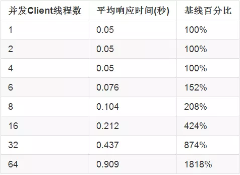 Java并发编程：线程及同步的性能——线程池