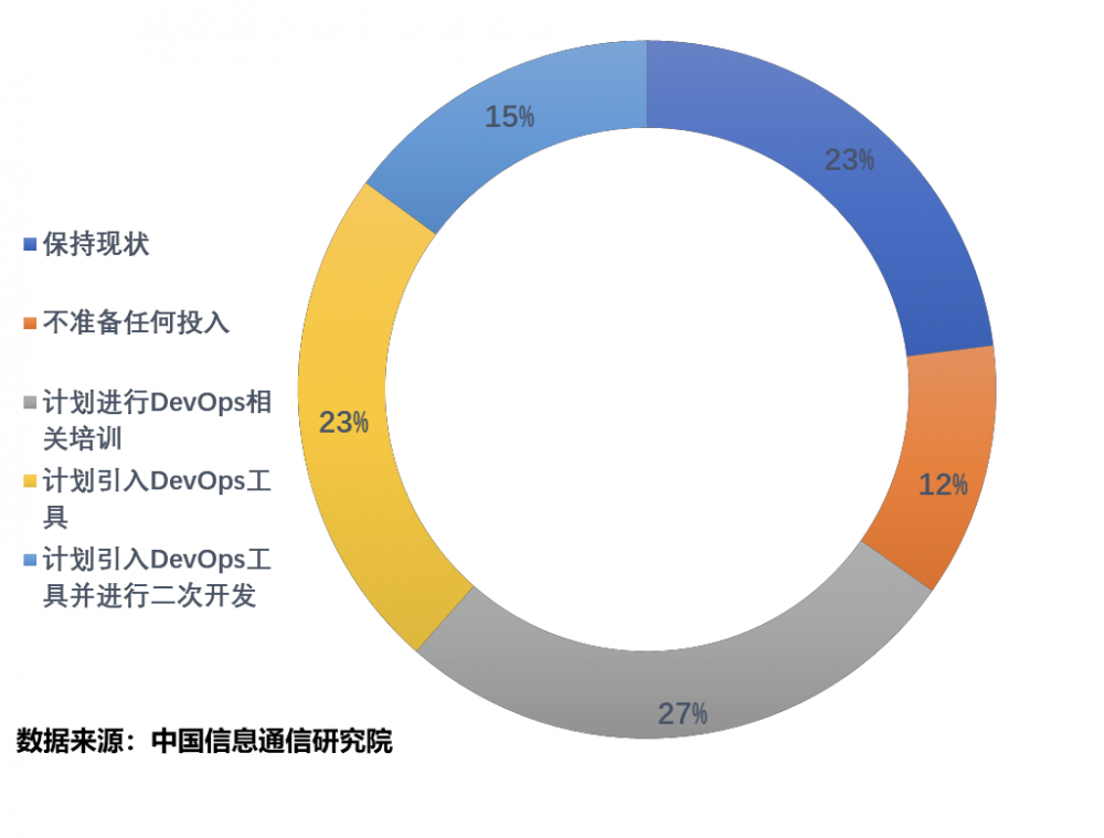 程序员视角看DevOps现状报告，微服务、容器为DevOps保驾护航