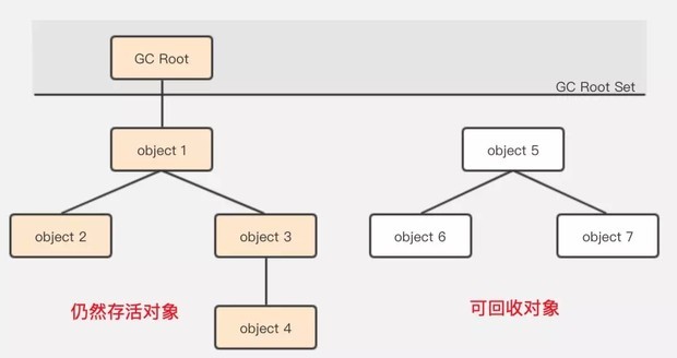 咱们从头到尾说一次 Java 垃圾回收