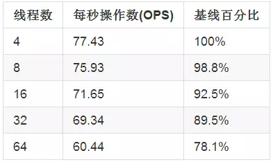 Java并发编程：线程及同步的性能——线程池