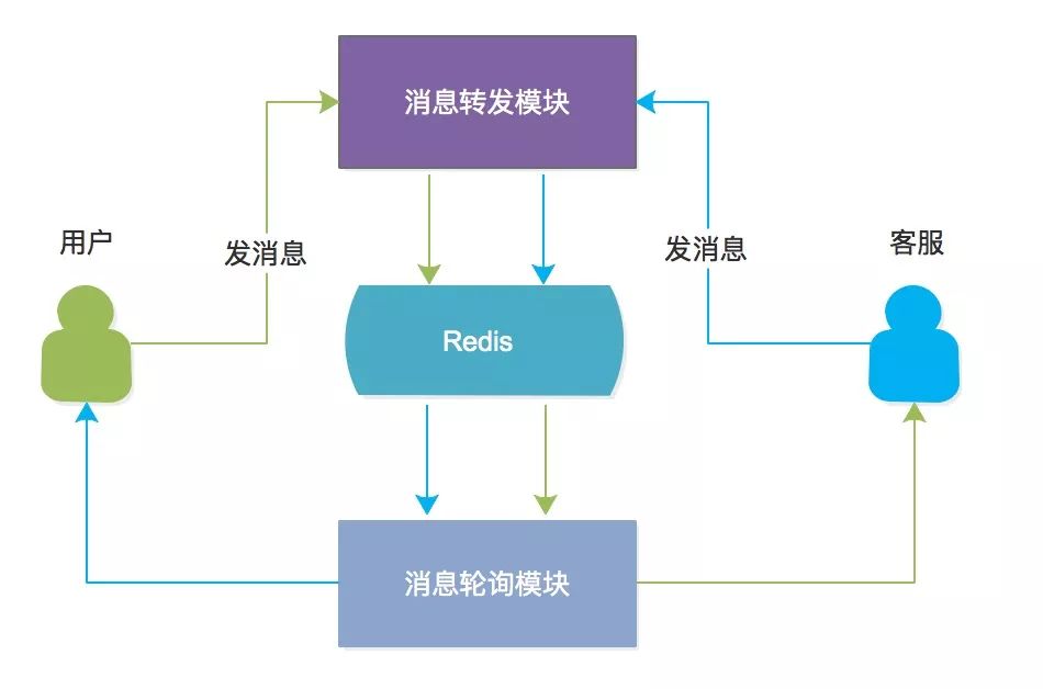 马蜂窝 IM 系统架构的演化和升级