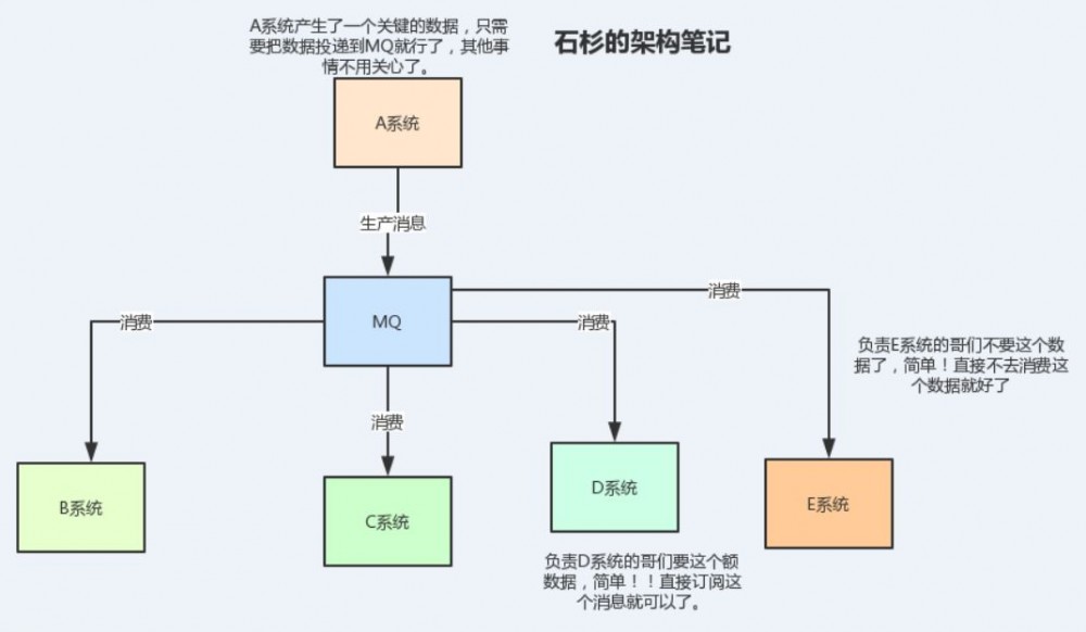 90%的Java程序员，都扛不住这波消息中间件的面试四连炮！