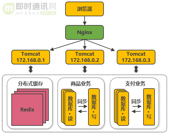 从新手到架构师，一篇就够：从100到1000万高并发的架构演进之路