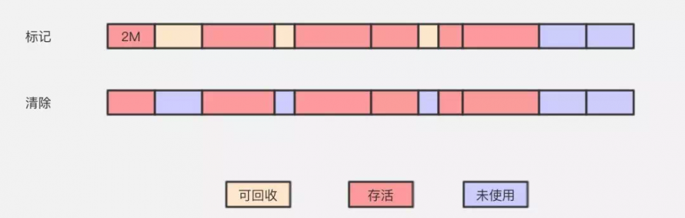 推荐收藏系列：一文理解JVM虚拟机（内存、垃圾回收、性能优化）解决面试中遇到问题