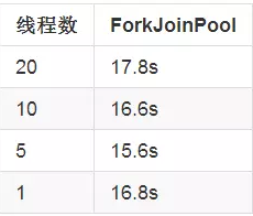 Java并发编程：线程及同步的性能——线程池