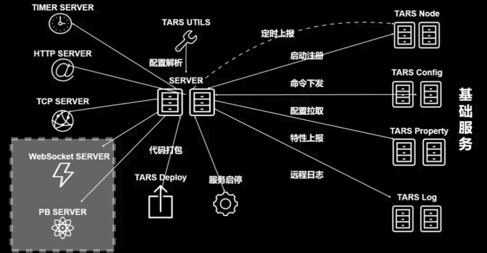 拥抱 TARS：构建 PHP 微服务生态