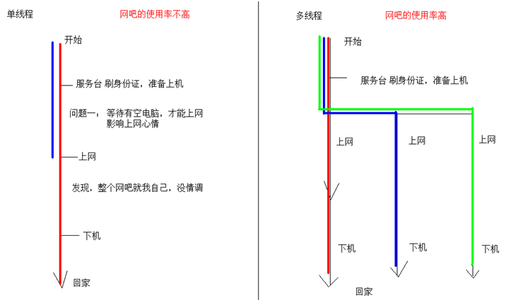 Java学习多线程第一天