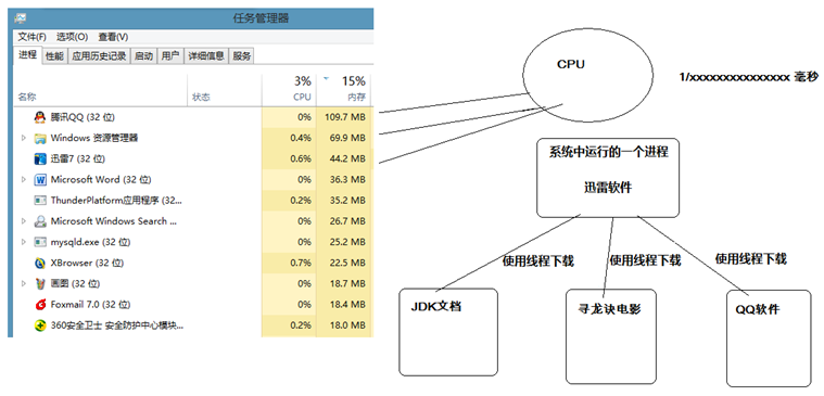 Java学习多线程第一天