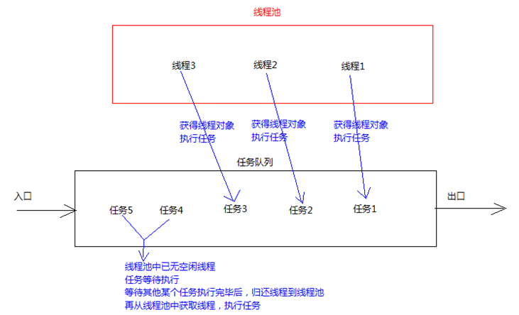 Java学习多线程第一天