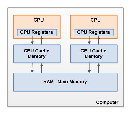 Java 内存模型和 JVM 内存结构真不是一回事