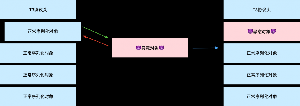 WebLogic安全研究报告