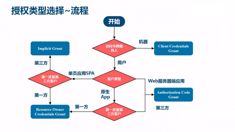 互联网系统应用安全控制