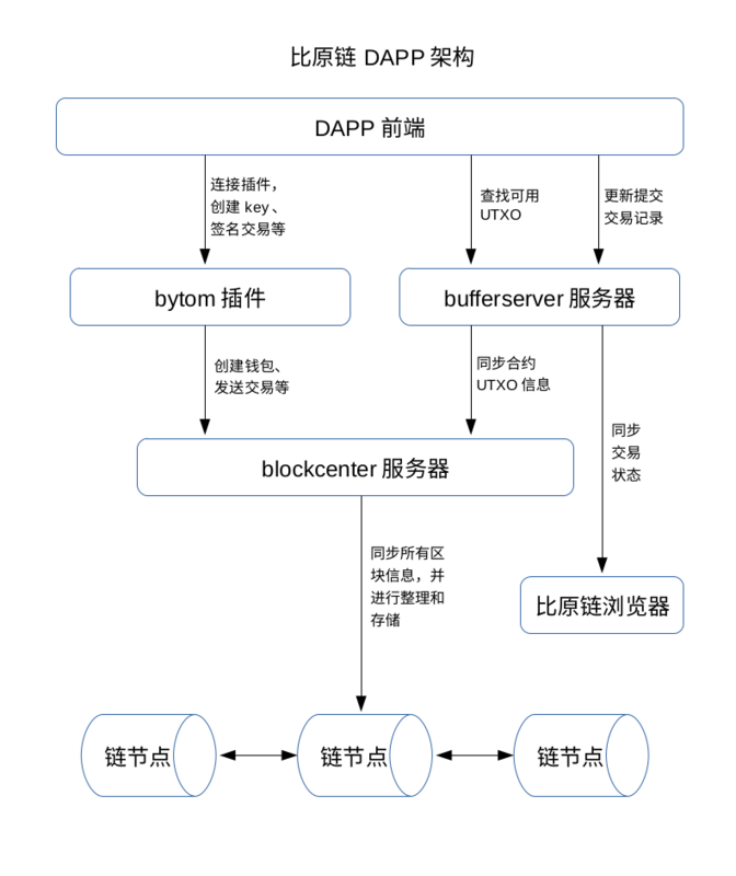 Bytom Dapp 开发笔记（一）：架构设计