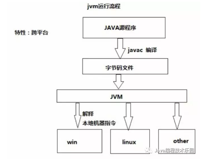 Java内存管理-程序运行过程（一）