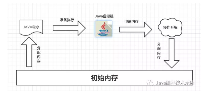 Java内存管理-程序运行过程（一）