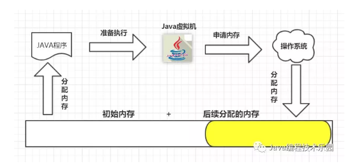 Java内存管理-程序运行过程（一）