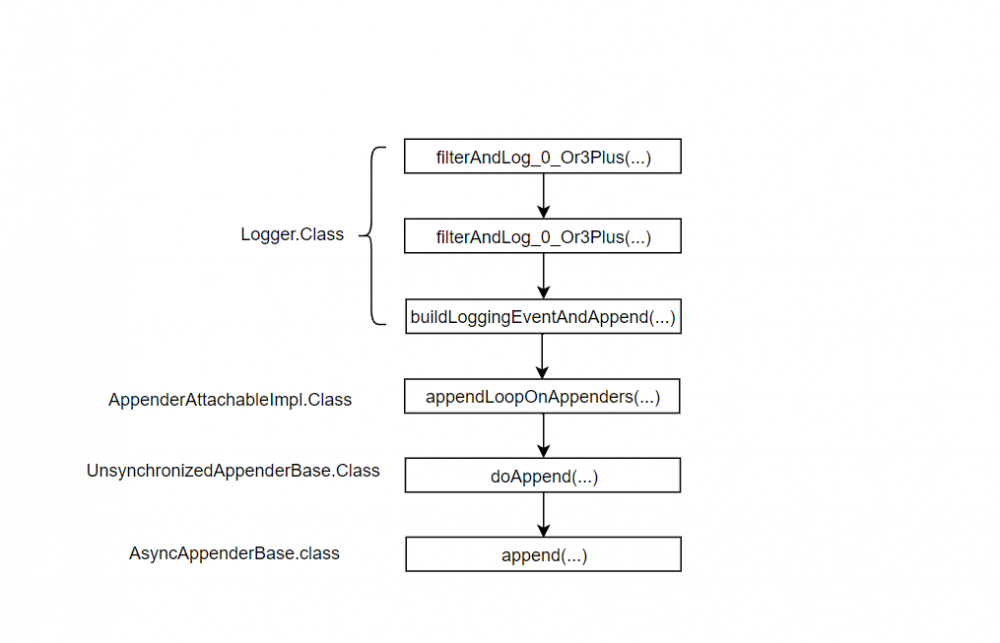 Logback配置文件这么写，TPS提高100倍