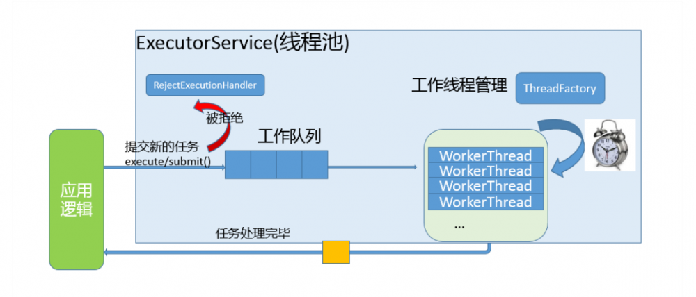 Java并发类库的线程池