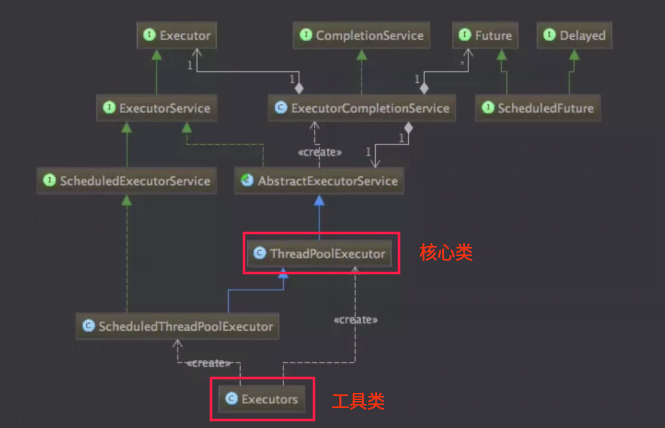 Java并发类库的线程池