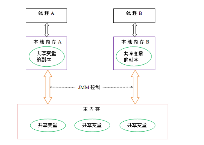 深入JVM内核之 ———— JVM运行机制