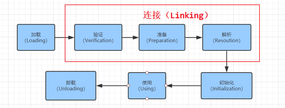 Java内存管理-掌握虚拟机类加载机制（四）