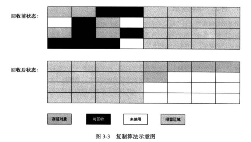 JVM数据区域与垃圾收集&lt;深入理解JVM读书笔记&gt;