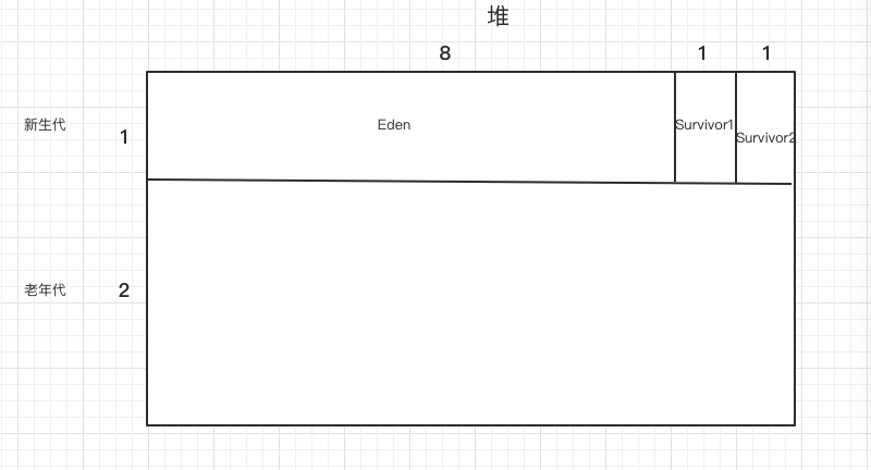 JVM数据区域与垃圾收集&lt;深入理解JVM读书笔记&gt;