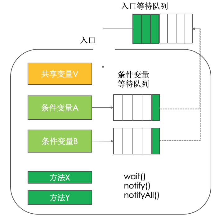 Java并发-管程