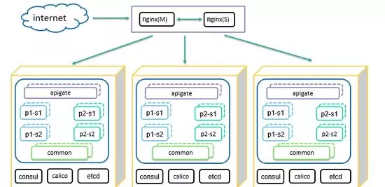 Docker和Kubernetes 的微服务