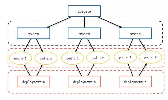 Docker和Kubernetes 的微服务