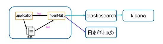 Docker和Kubernetes 的微服务