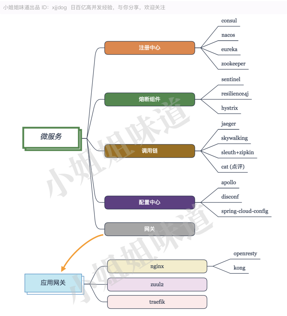 学完这100多技术，能当架构师么？（非广告）