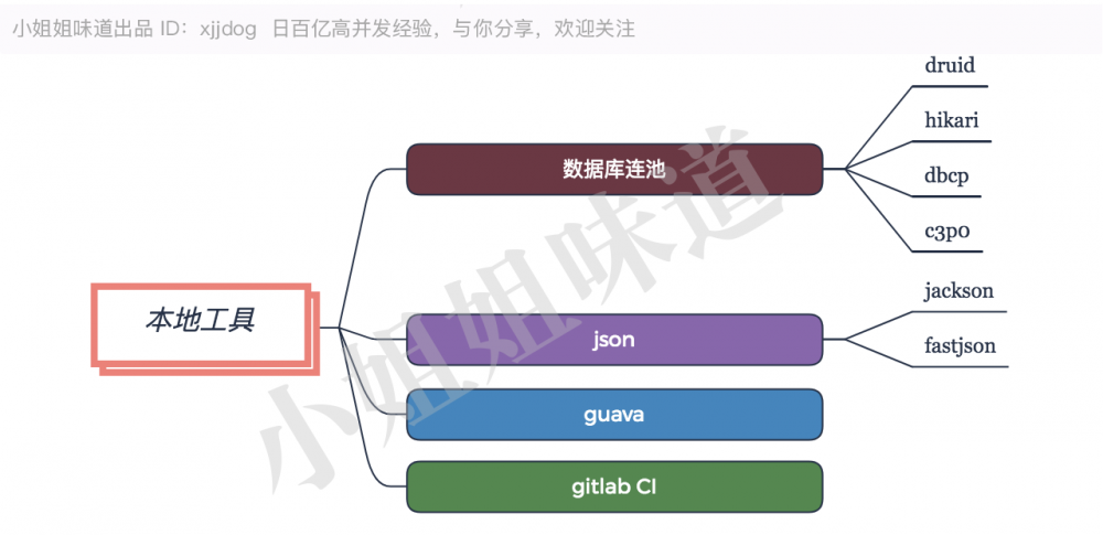 学完这100多技术，能当架构师么？（非广告）