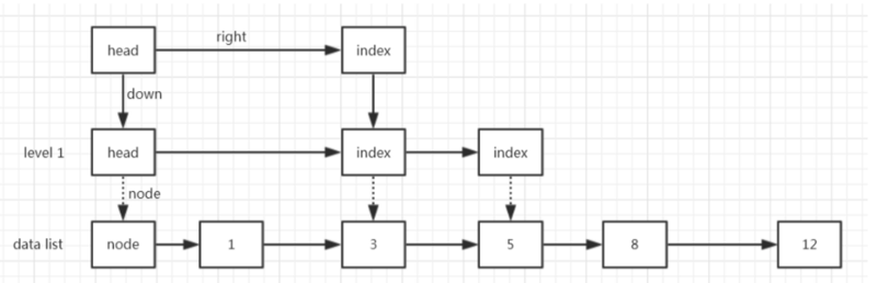 [学习笔记-Java集合-11] Map - ConcurrentSkipListMap源码分析