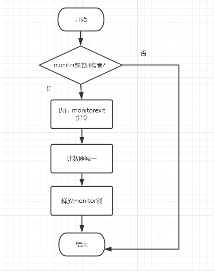 Synchronized解析——如果你愿意一层一层剥开我的心