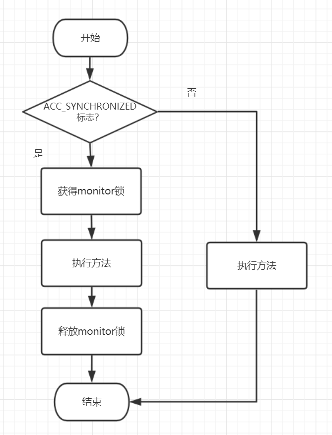 Synchronized解析——如果你愿意一层一层剥开我的心