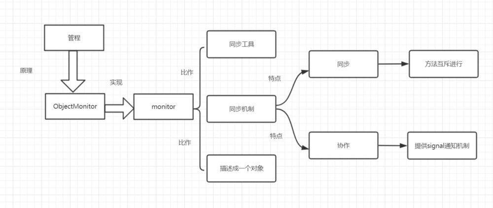 Synchronized解析——如果你愿意一层一层剥开我的心