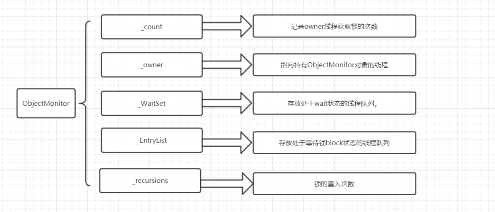 Synchronized解析——如果你愿意一层一层剥开我的心