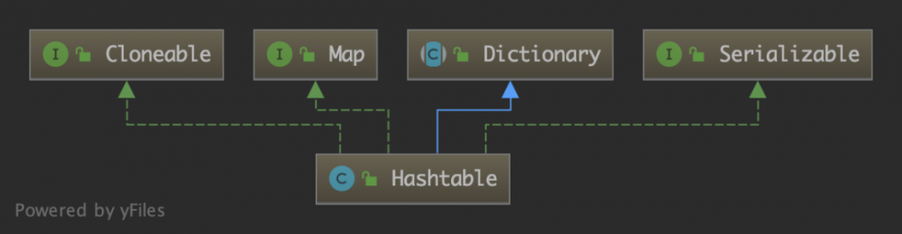 JDK源码分析-Hashtable