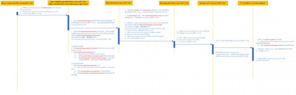 Spring Security 解析(一) —— 授权过程