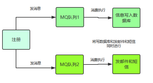 给女朋友讲ActiveMQ是啥？