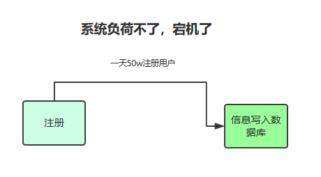 给女朋友讲ActiveMQ是啥？