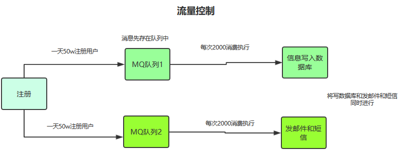 给女朋友讲ActiveMQ是啥？