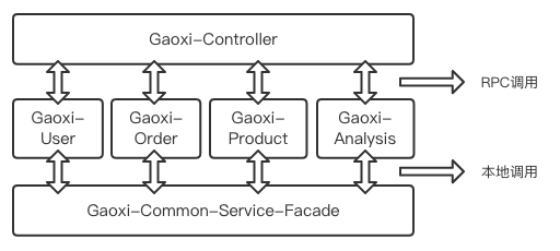 十分钟搭建微服务框架（SpringBoot +Dubbo+Docker+Jenkins源码）