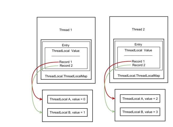 ThreadLocal源码分析