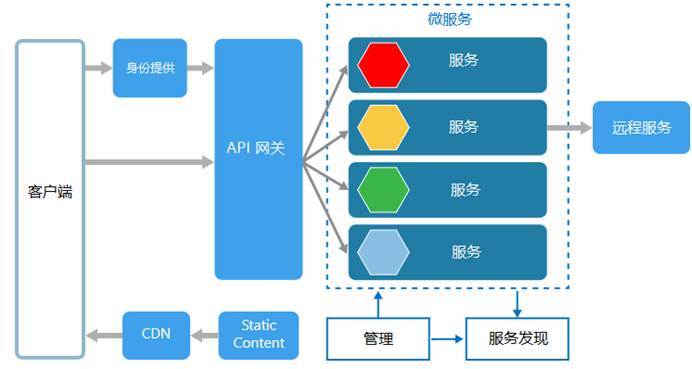 微服务架构